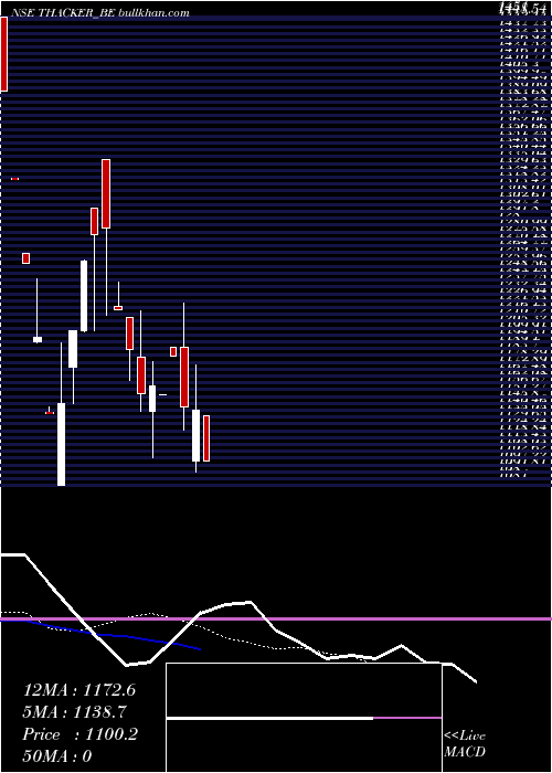  Daily chart ThackerCo