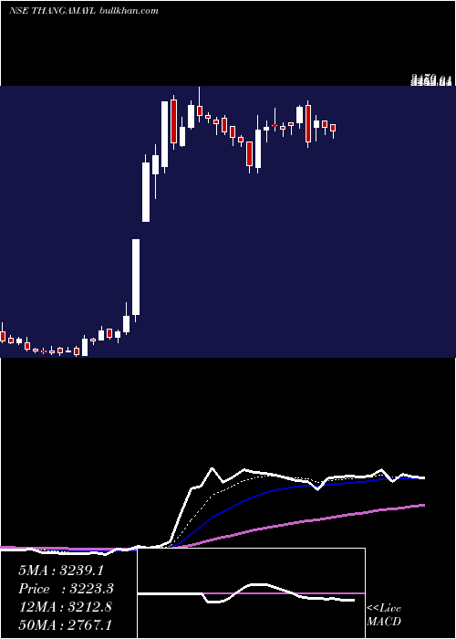  Daily chart ThangamayilJewellery