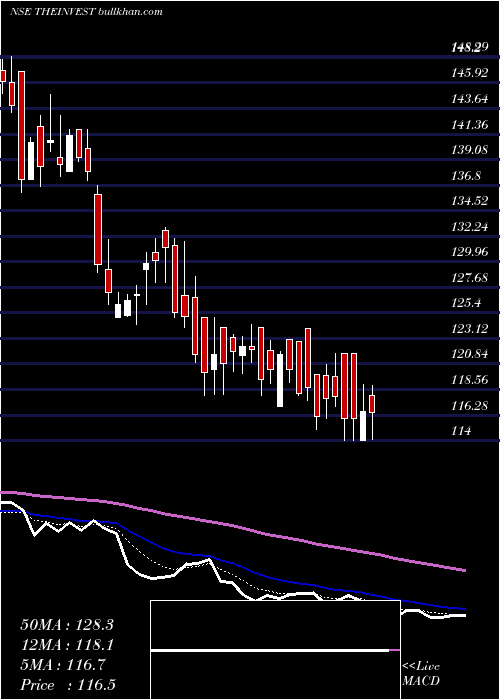  Daily chart InvestTrust