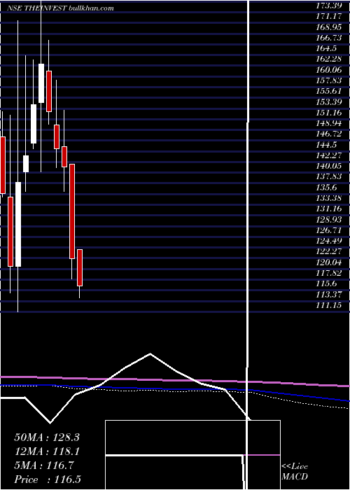  monthly chart InvestTrust