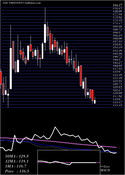  weekly chart InvestTrust