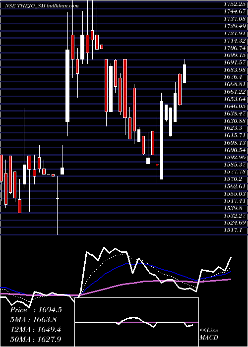  Daily chart ThejoEngineering