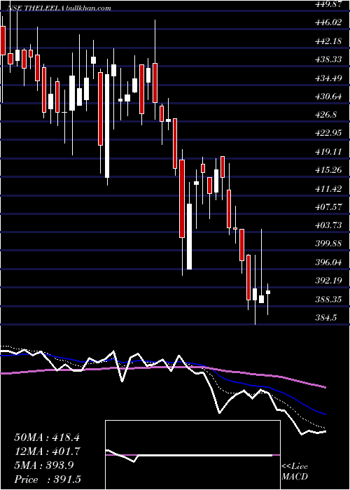  Daily chart SchlossBangalore