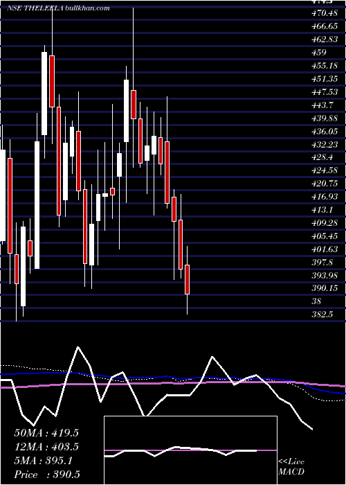  weekly chart SchlossBangalore
