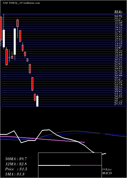  weekly chart ThinkingHats