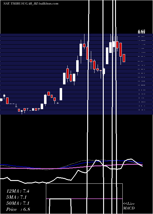  weekly chart ThiruArooran