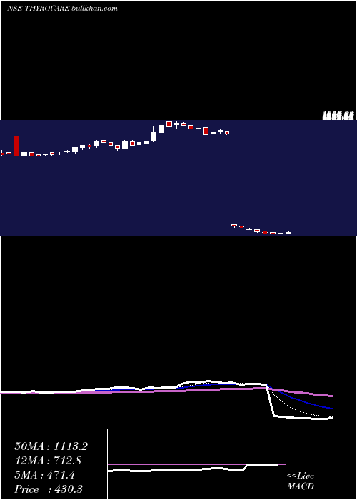  Daily chart ThyrocareTech