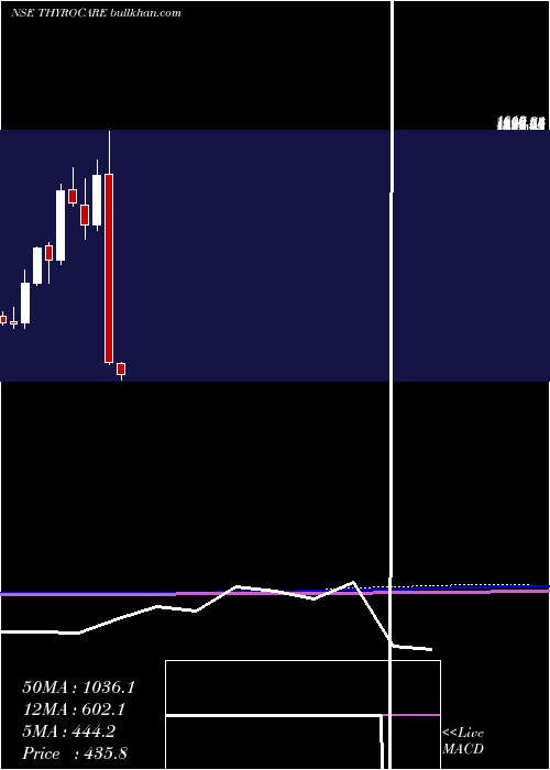 monthly chart ThyrocareTech