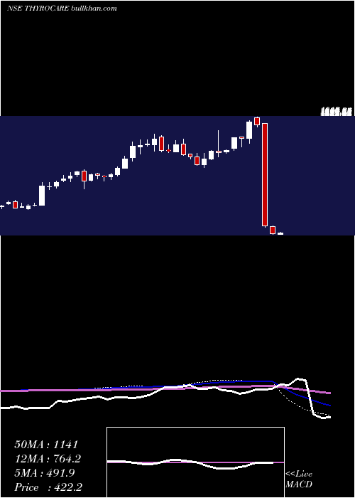  weekly chart ThyrocareTech