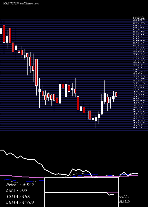  weekly chart TiFinancial