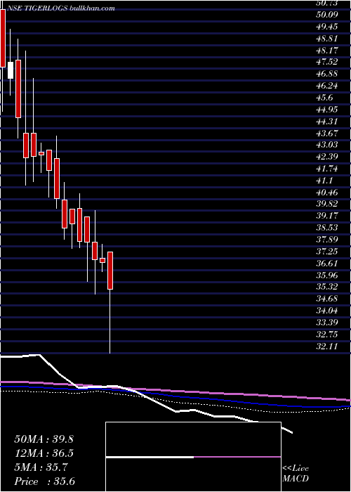  weekly chart TigerLogistics