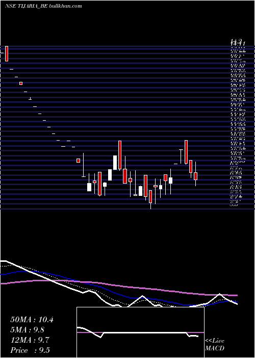  Daily chart TijariaPolypipes