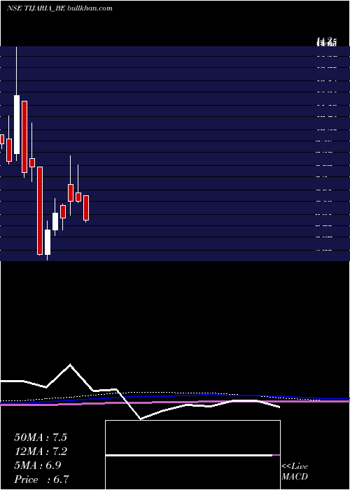  monthly chart TijariaPolypipes