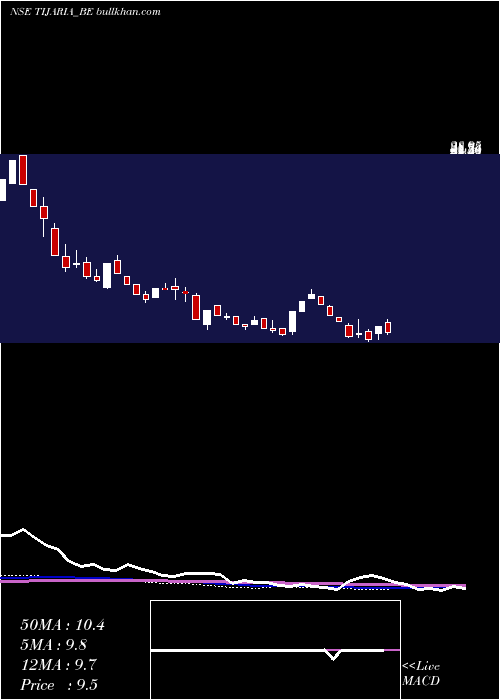  weekly chart TijariaPolypipes