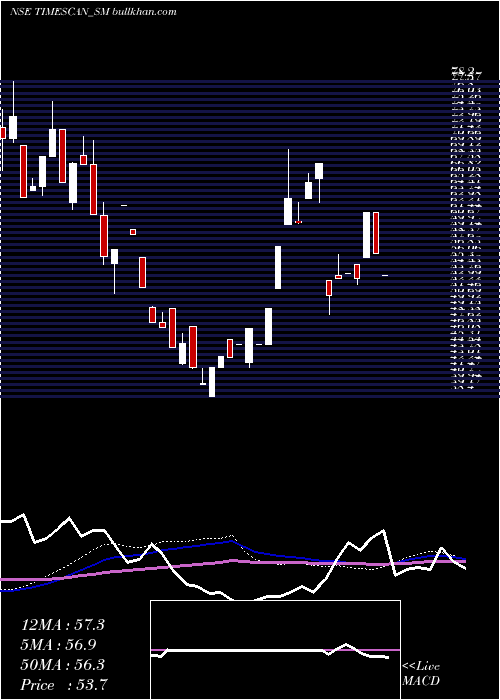  weekly chart TimescanLogistics