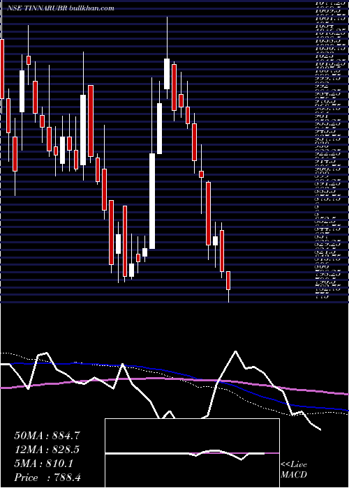  weekly chart TinnaRubber