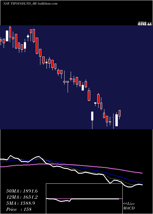  Daily chart TipsIndustries