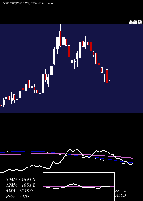  weekly chart TipsIndustries