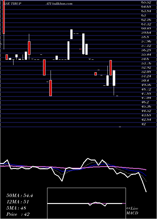  Daily chart ShreeTirupati