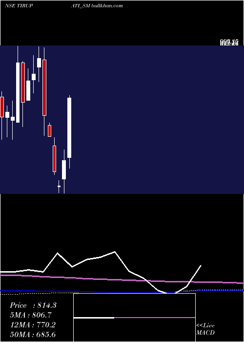  monthly chart ShreeTirupati