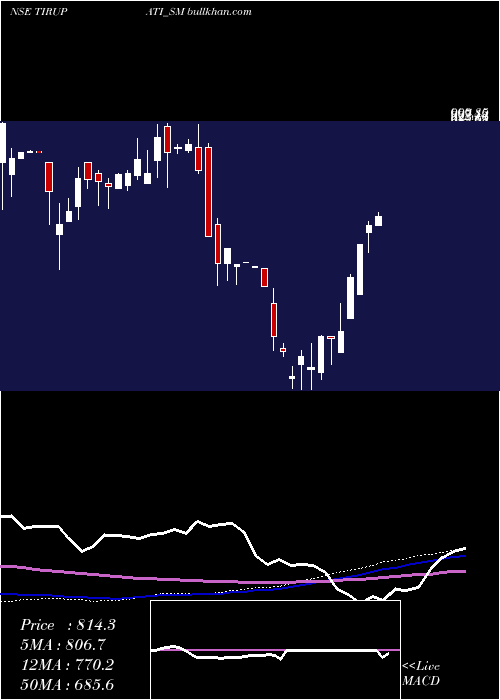  weekly chart ShreeTirupati