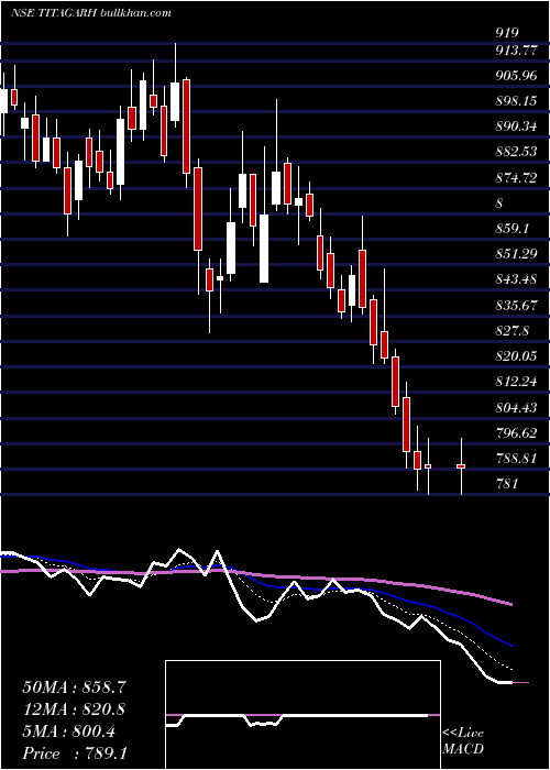  Daily chart TitagarhRail