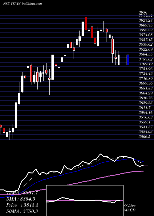  Daily chart TitanCompany