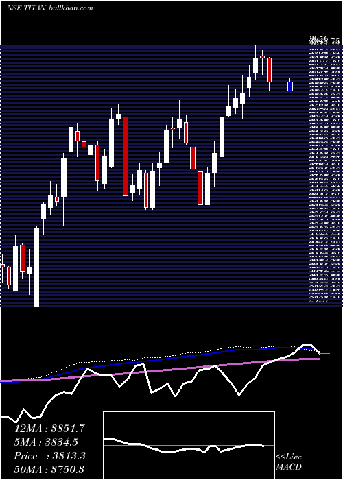  weekly chart TitanCompany