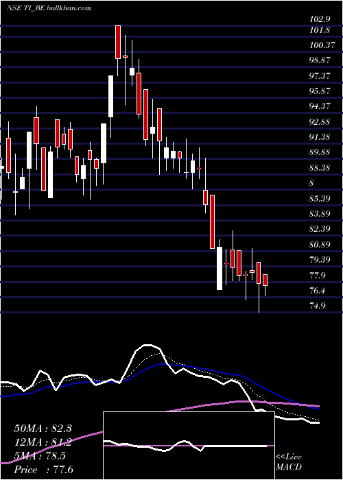  Daily chart TilaknagarIndustries