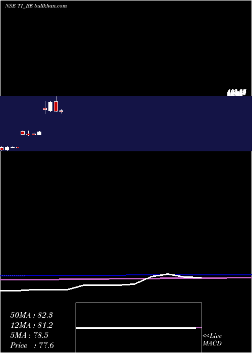 monthly chart TilaknagarIndustries