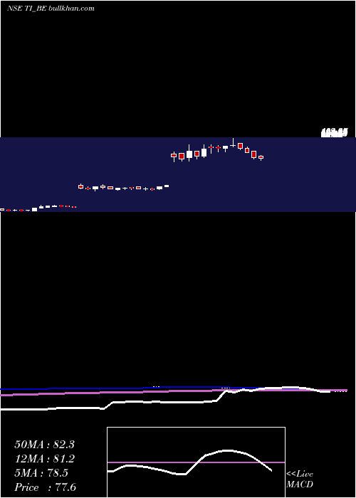  weekly chart TilaknagarIndustries