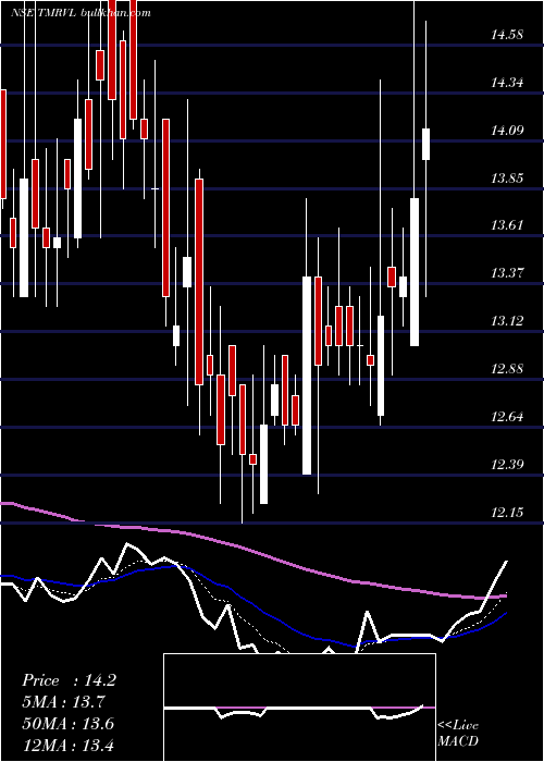  Daily chart MandhanaRet