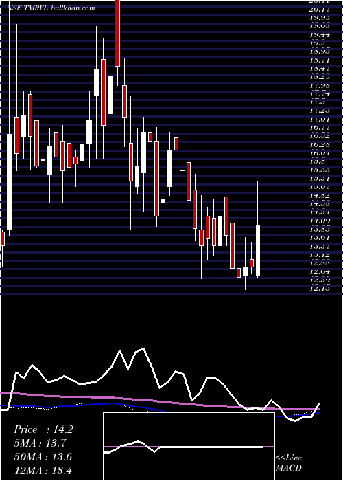  weekly chart MandhanaRet