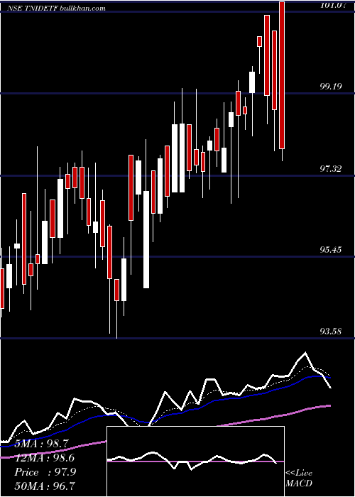  Daily chart TataamlTnidetf