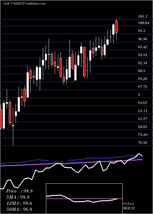  weekly chart TataamlTnidetf