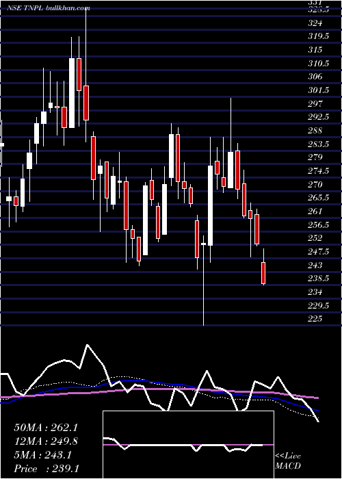  weekly chart TamilNadu