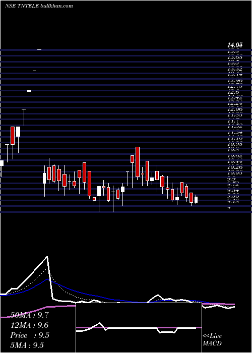  Daily chart TamilnaduTelecommunication