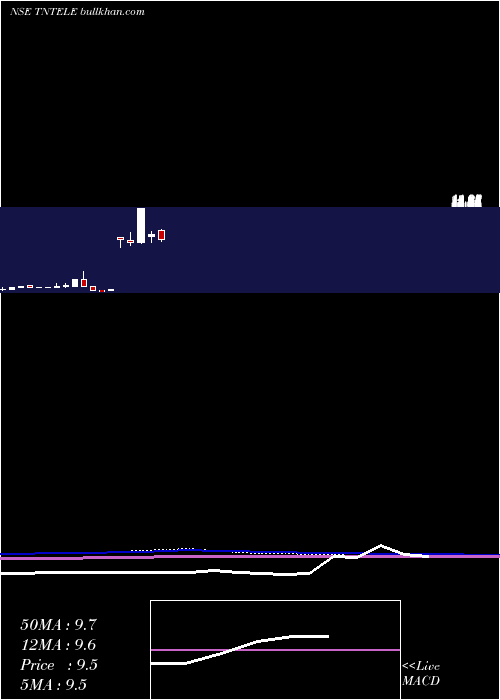  monthly chart TamilnaduTelecommunication