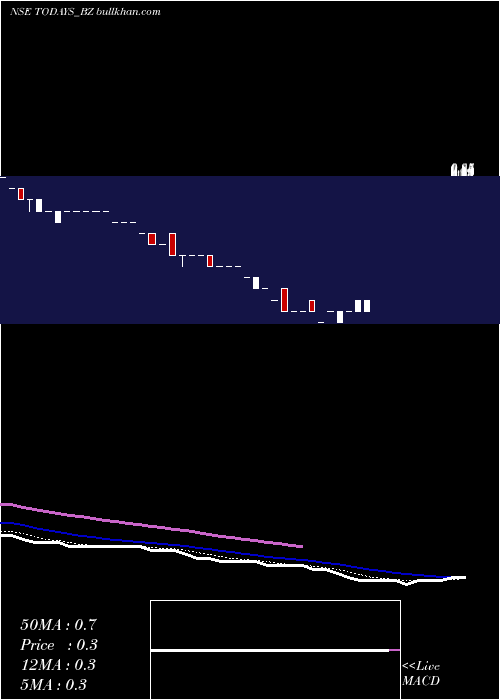  Daily chart TodaysWriting
