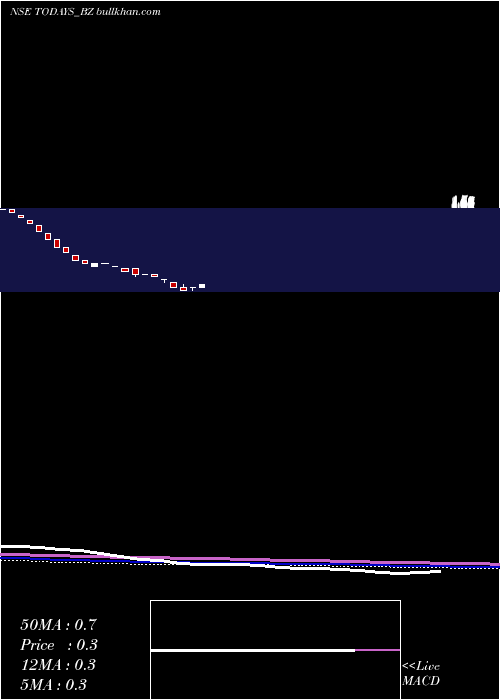  weekly chart TodaysWriting