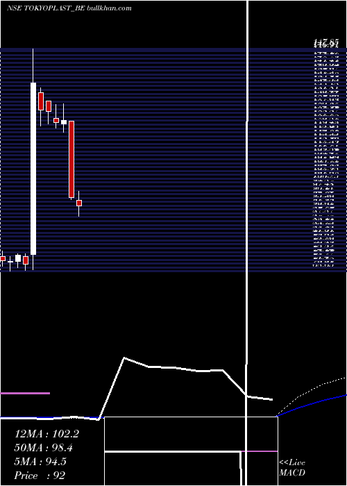  weekly chart TokyoPlast