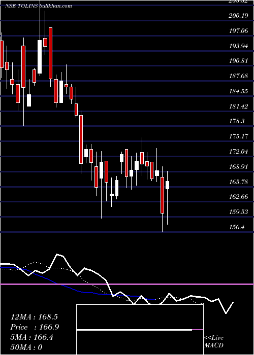  Daily chart TolinsTyres