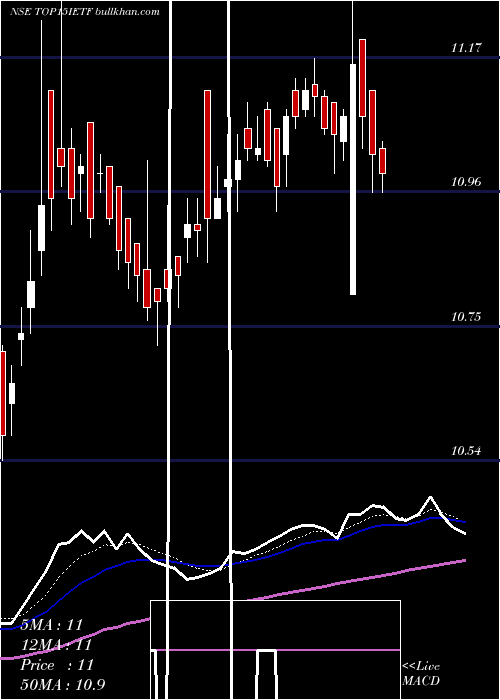  Daily chart IcicipramcTop15ietf