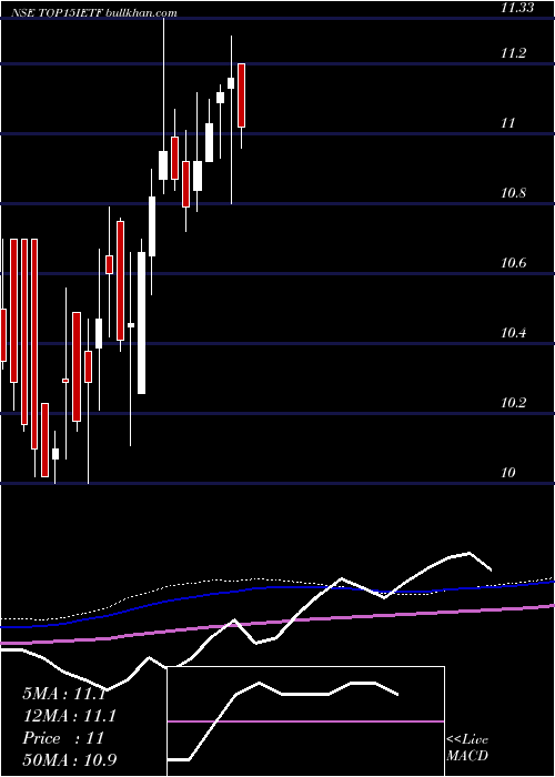  weekly chart IcicipramcTop15ietf