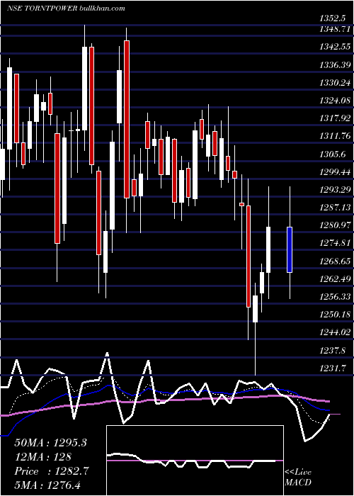  Daily chart TorrentPower