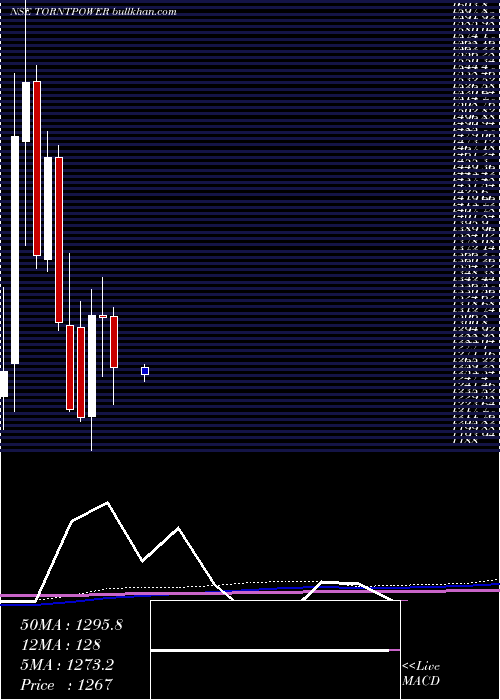  monthly chart TorrentPower