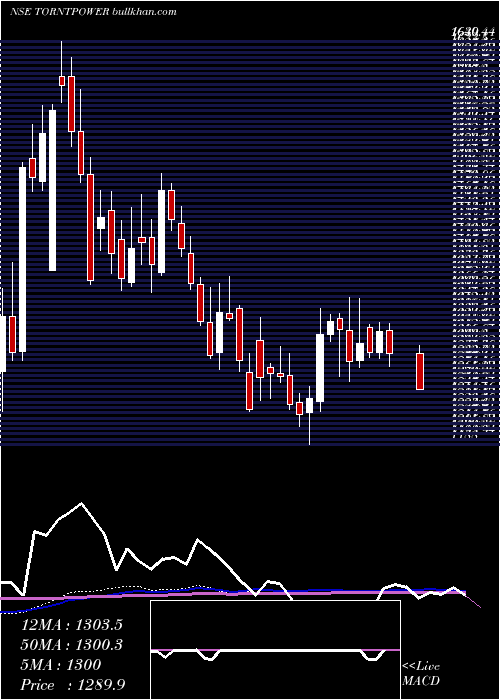  weekly chart TorrentPower