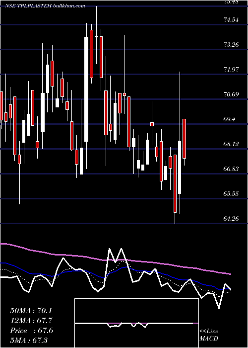 Daily chart TplPlastech