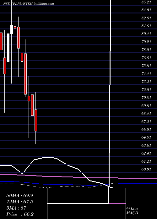  monthly chart TplPlastech