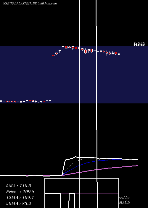  Daily chart TplPlastech